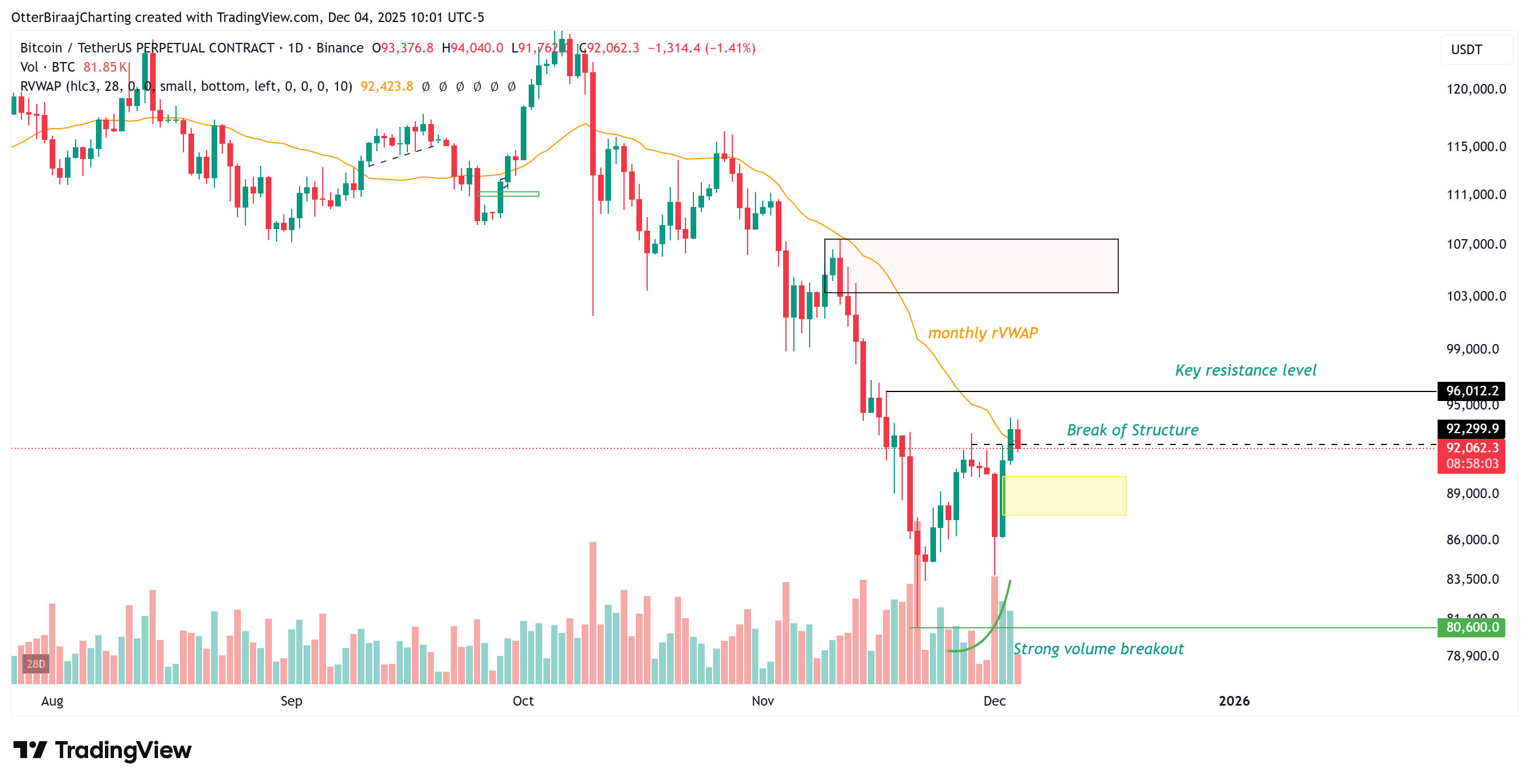 Kripto para birimleri, Bitcoin fiyatı, piyasalar, kripto para borsası, Binance, fiyat analizi, piyasa analizi