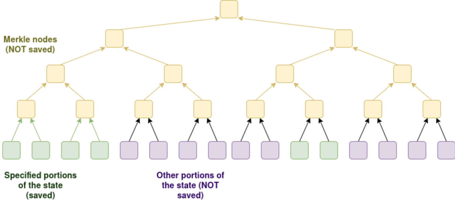 Merkezi Olmayanlaştırma, Ethereum, Vitalik Buterin, Düğümler